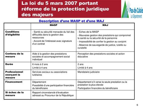 différence masp et maj.